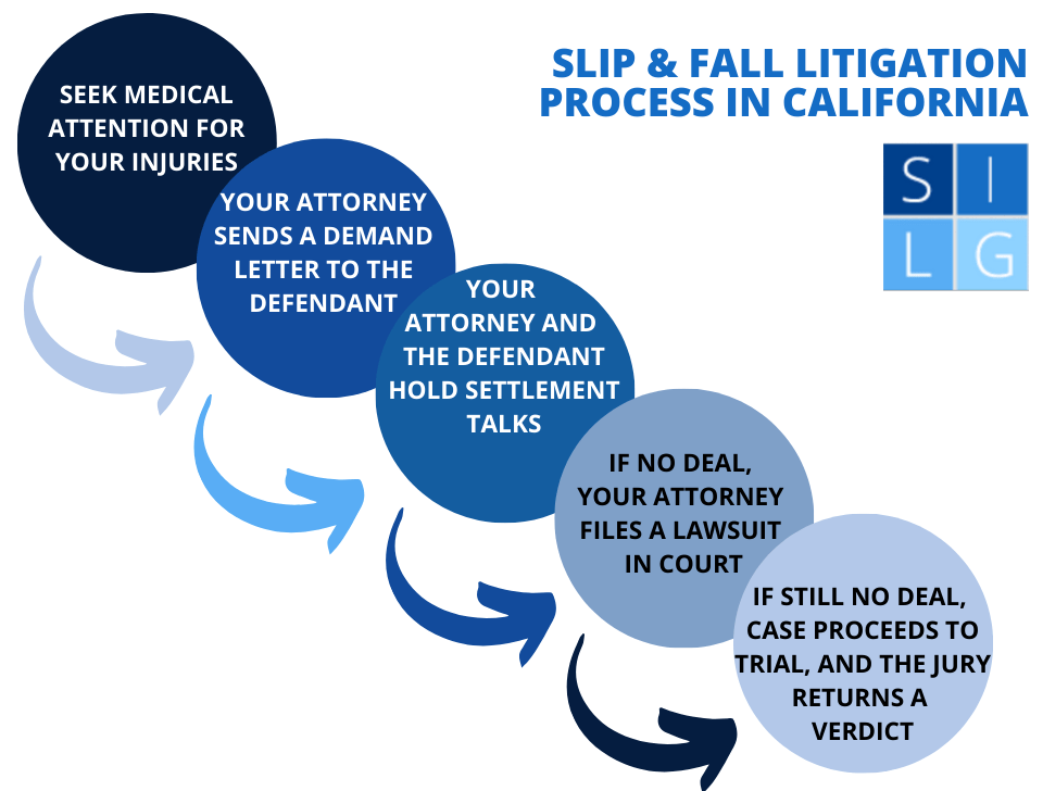 CA slip and fall litigation