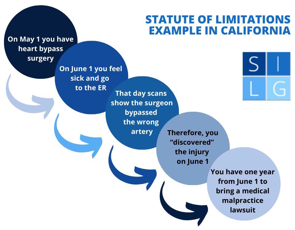 statute of limitations flowchart