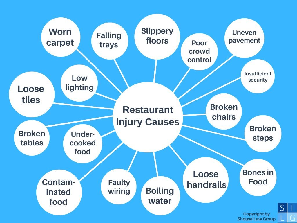 Bubble graph of restaurant injury causes
