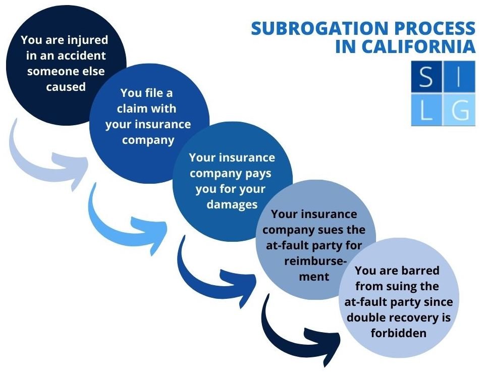 Diagrama de flujo de subrogación de CA