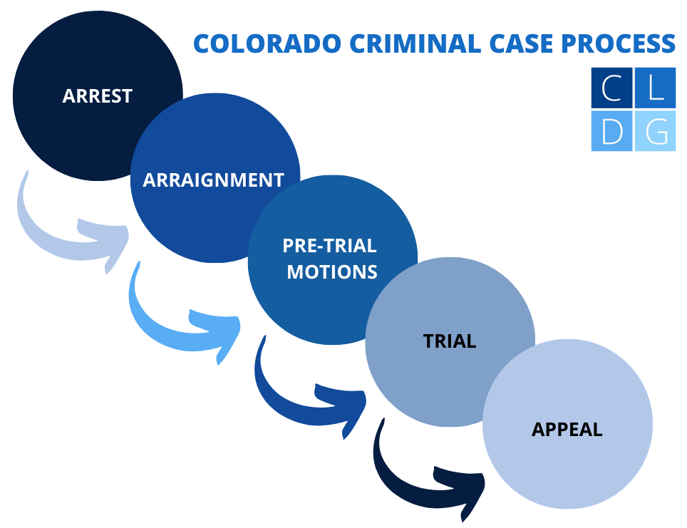 Proceso de un caso penal en Colorado