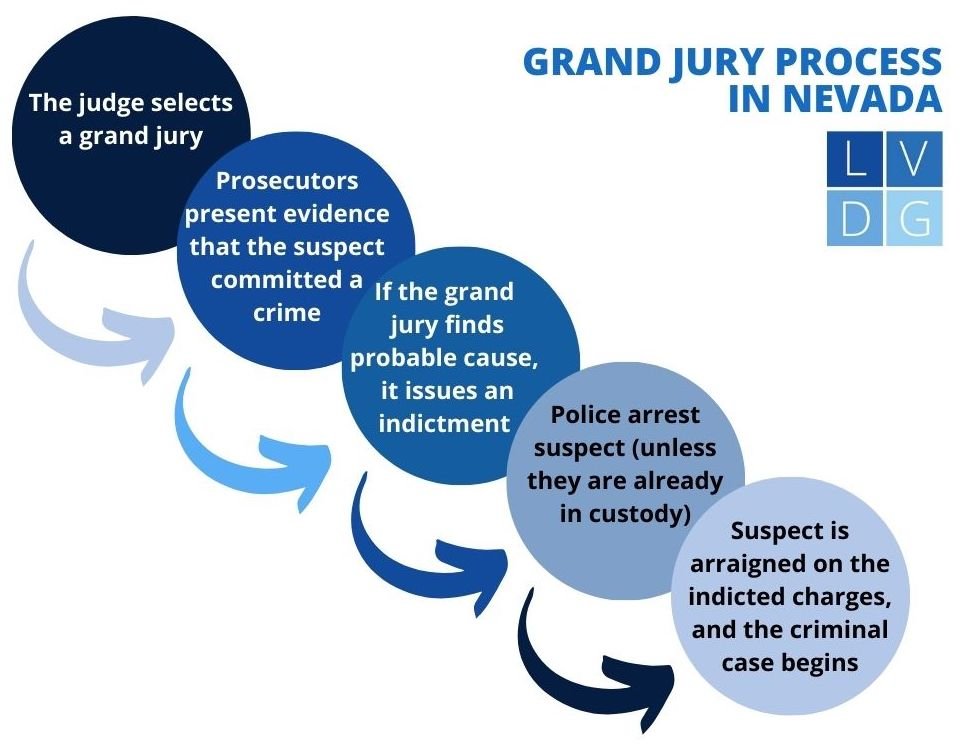 grand jury flowchart