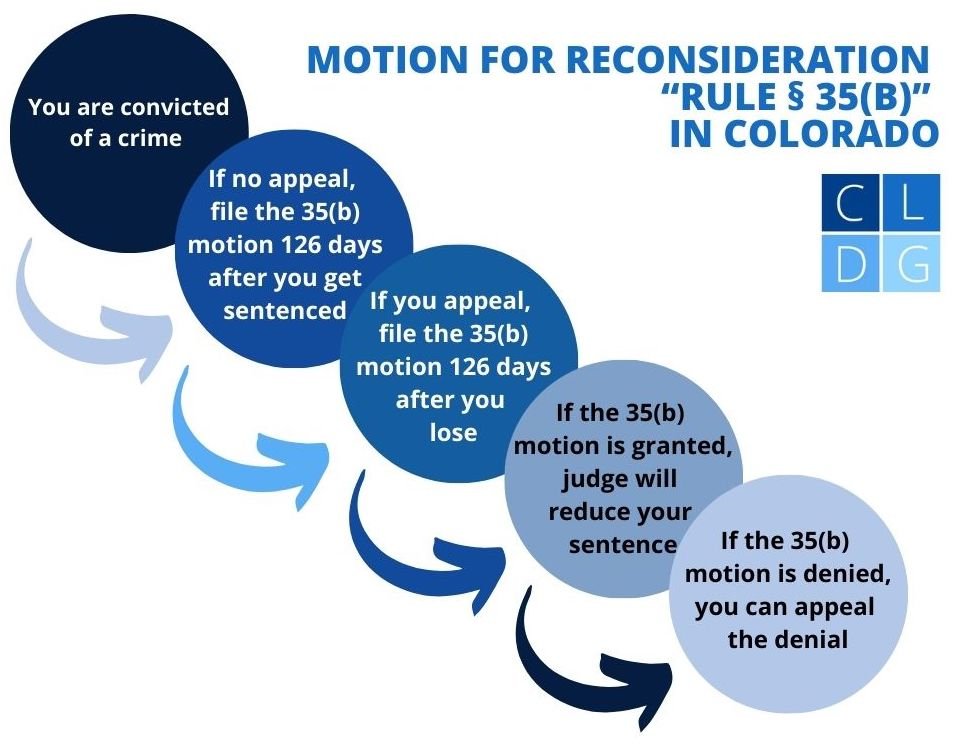 diagrama de flujo de la petición de reconsideración