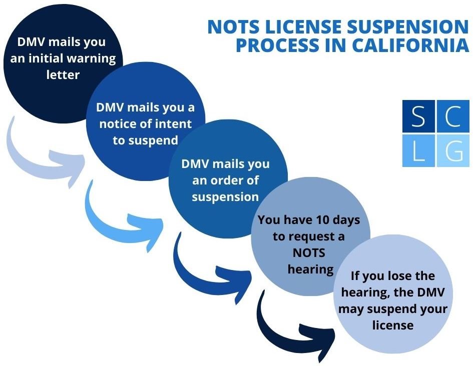 NOTS flowchart