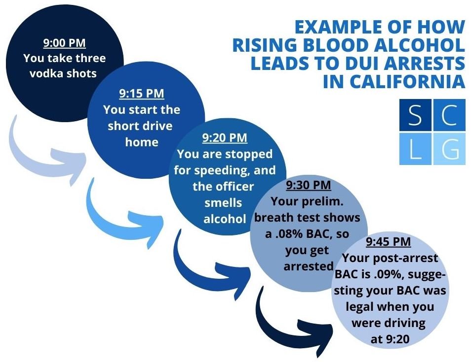 rising blood alcohol flowchart example 