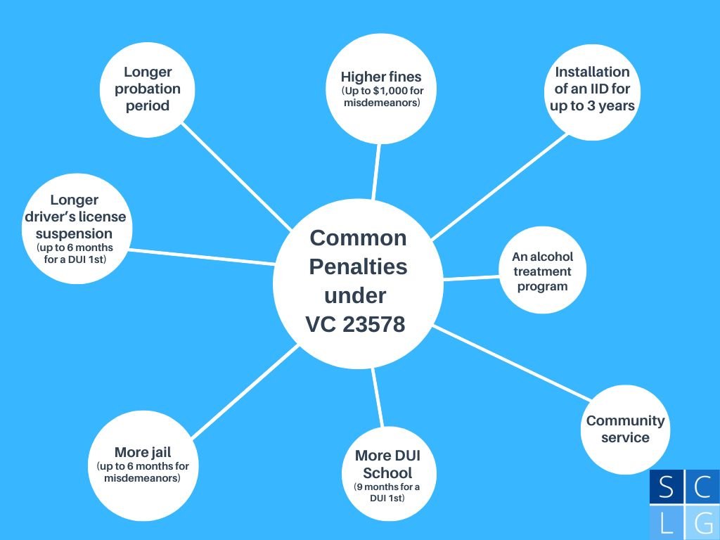 Enhanced DUI penalties in California