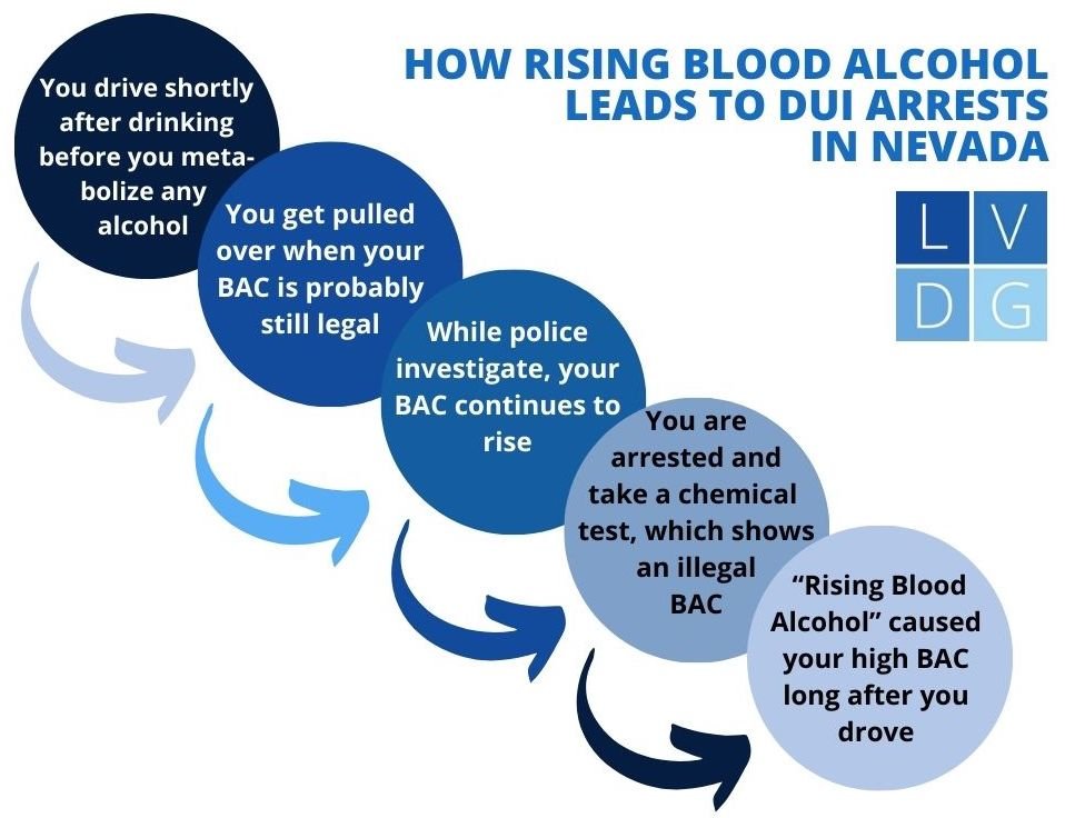 Rising Blood Alcohol flowchart