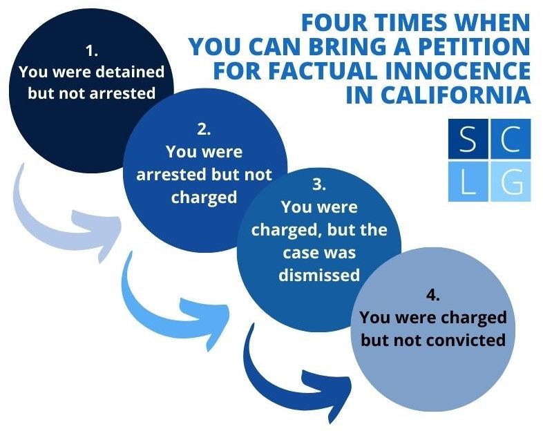 Diagrama de flujo para la solicitud de inocencia factual