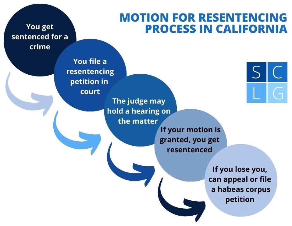 Motion to modify sentence flowchart