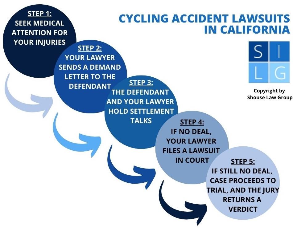 Cycling accident lawsuit flowchart in California