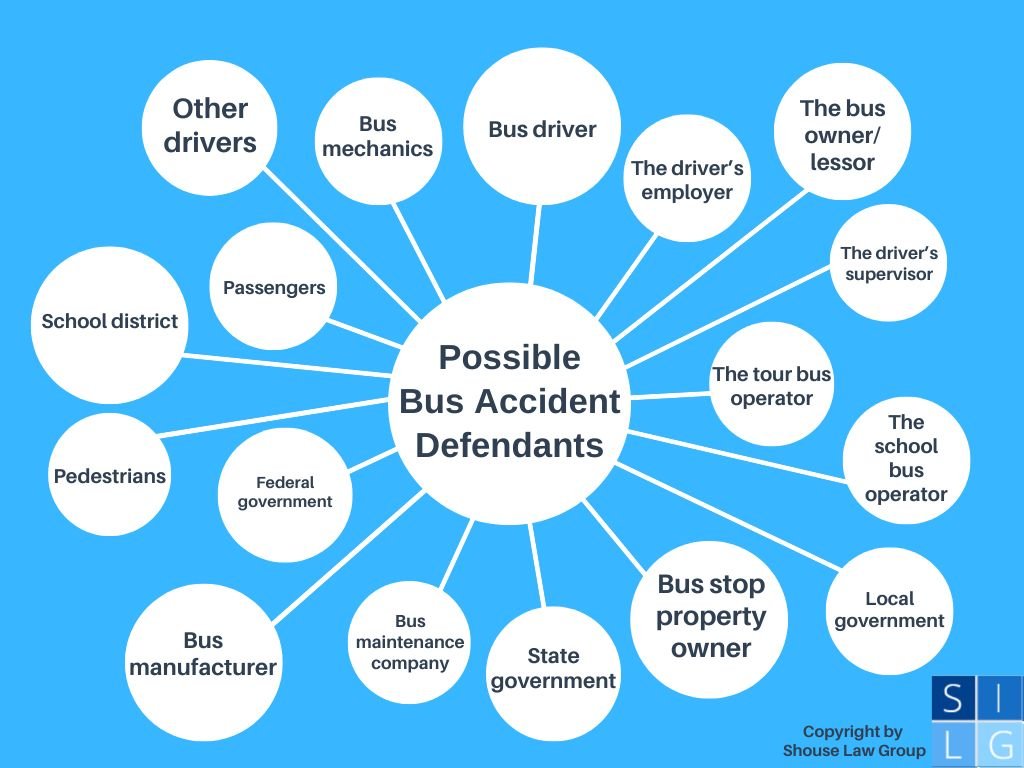 Bubble graph of bus injury lawsuit defendants