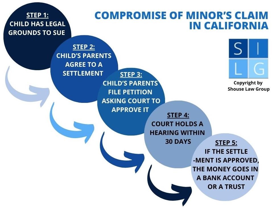 diagrama de flujo de un acuerdo de compromiso de reclamo de un menor en CA