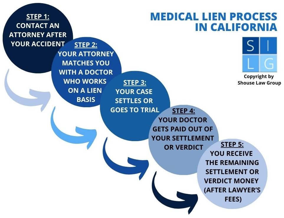 Proceso de gravamen médico en California