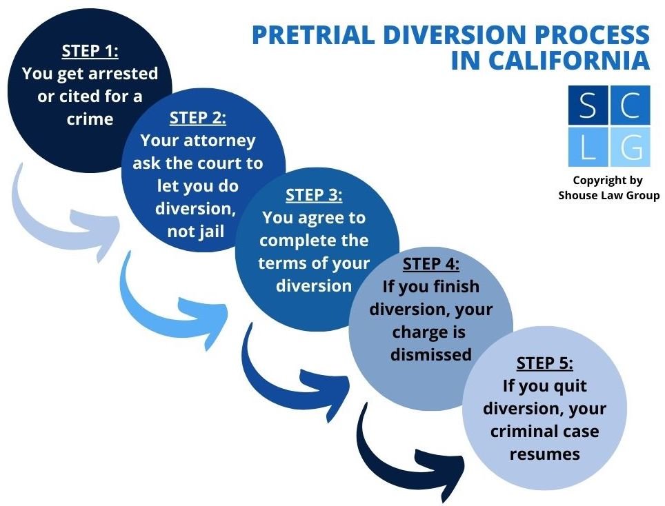 Proceso de desviación previa al juicio en California