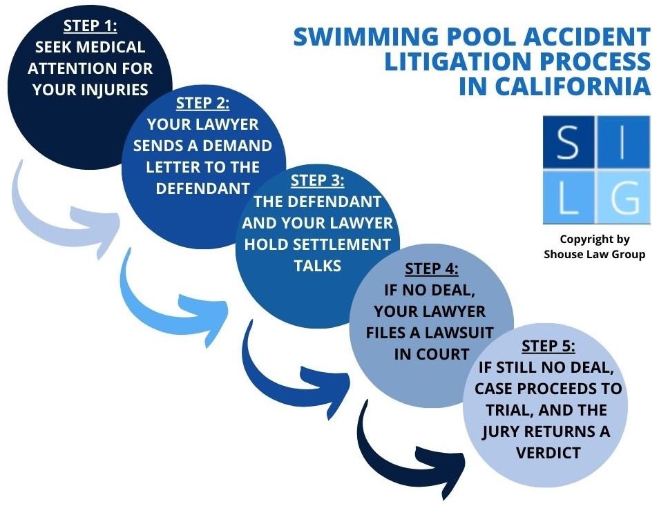 California swimming pool injury lawsuit flowchart