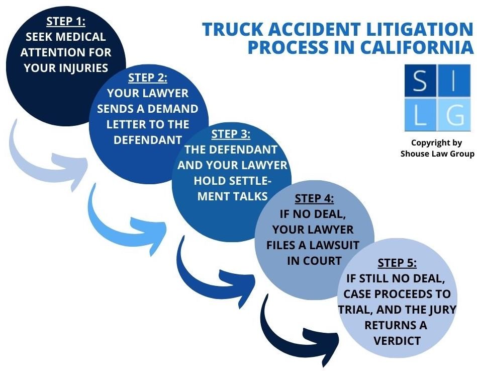 Diagrama de litigación de accidentes de camiones en California