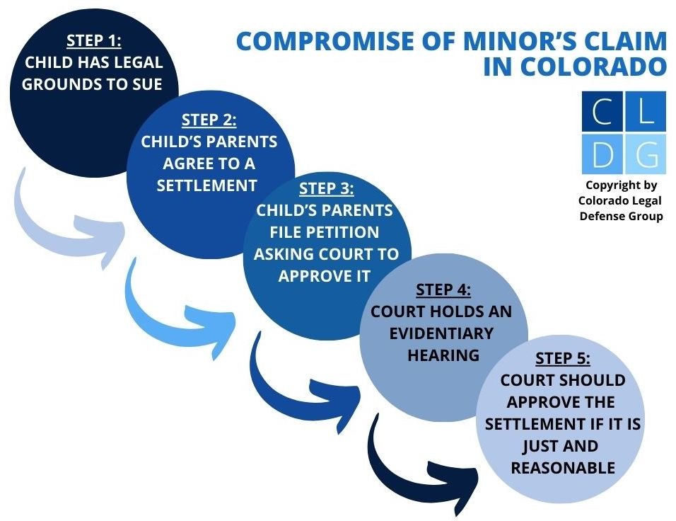 compromise of a minor's claim flowchart in Colorado