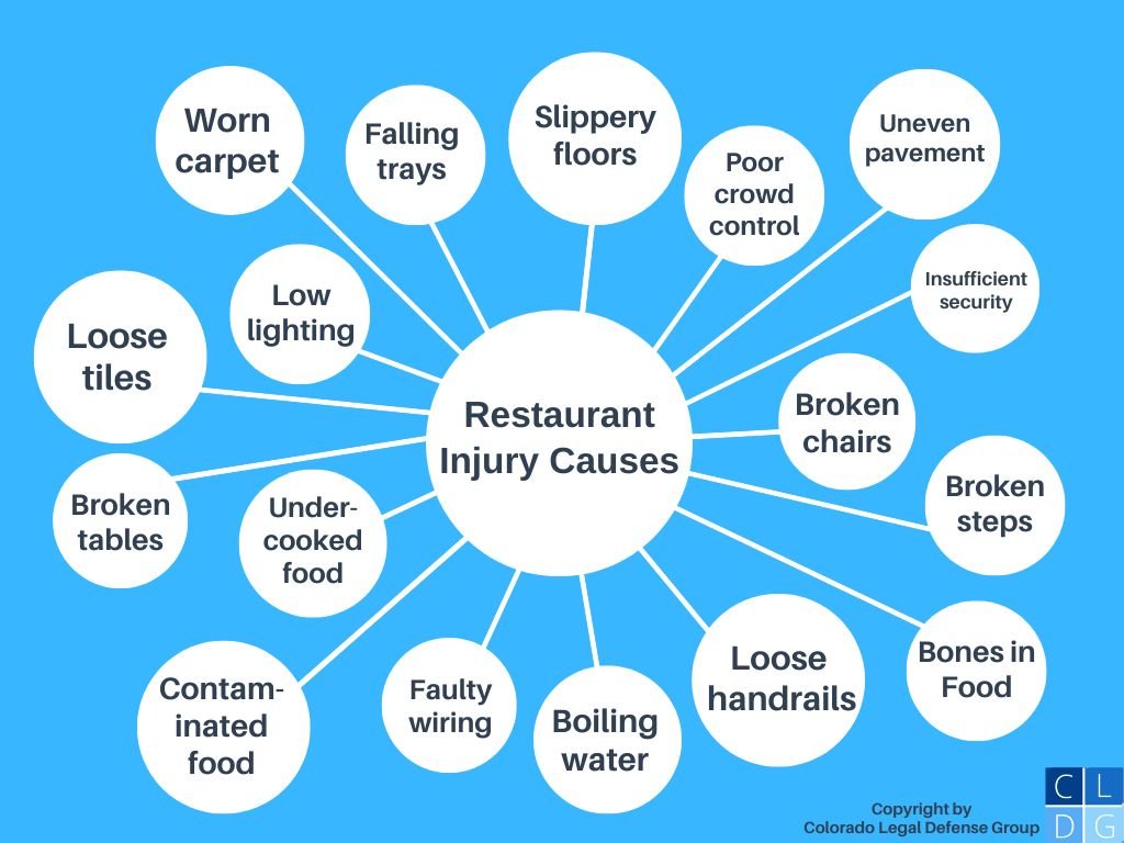 Bubble graph of restaurant injury causes