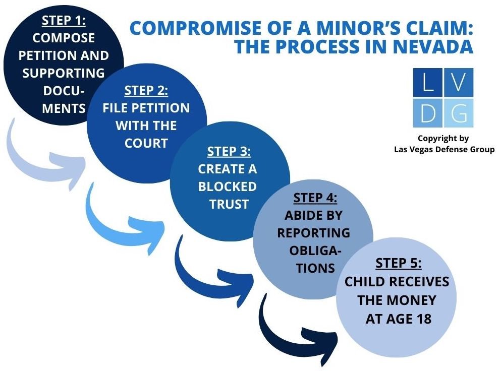 Compromise of a minor's claim in NV