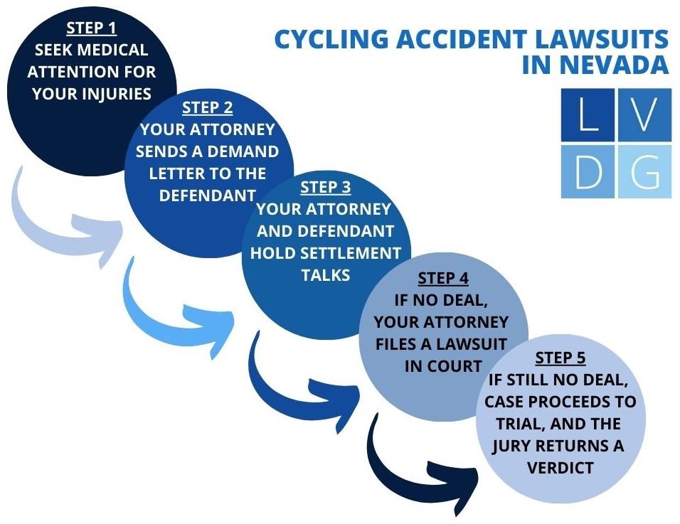 Diagrama de flujo de demanda por accidente de bicicleta