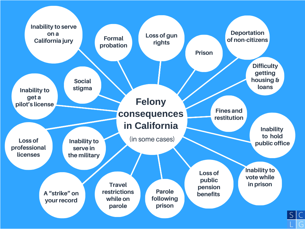 felony consequences in California