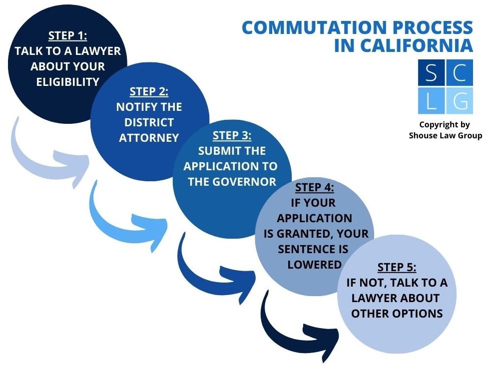 Flowchart of commutations process in California