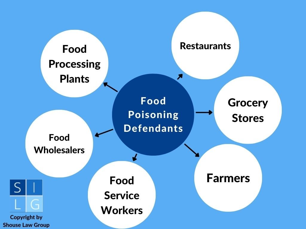 Gráfico de burbujas de demandados en servicios de alimentos