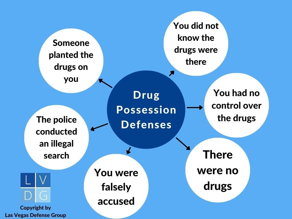 Bubble graph of possession defenses