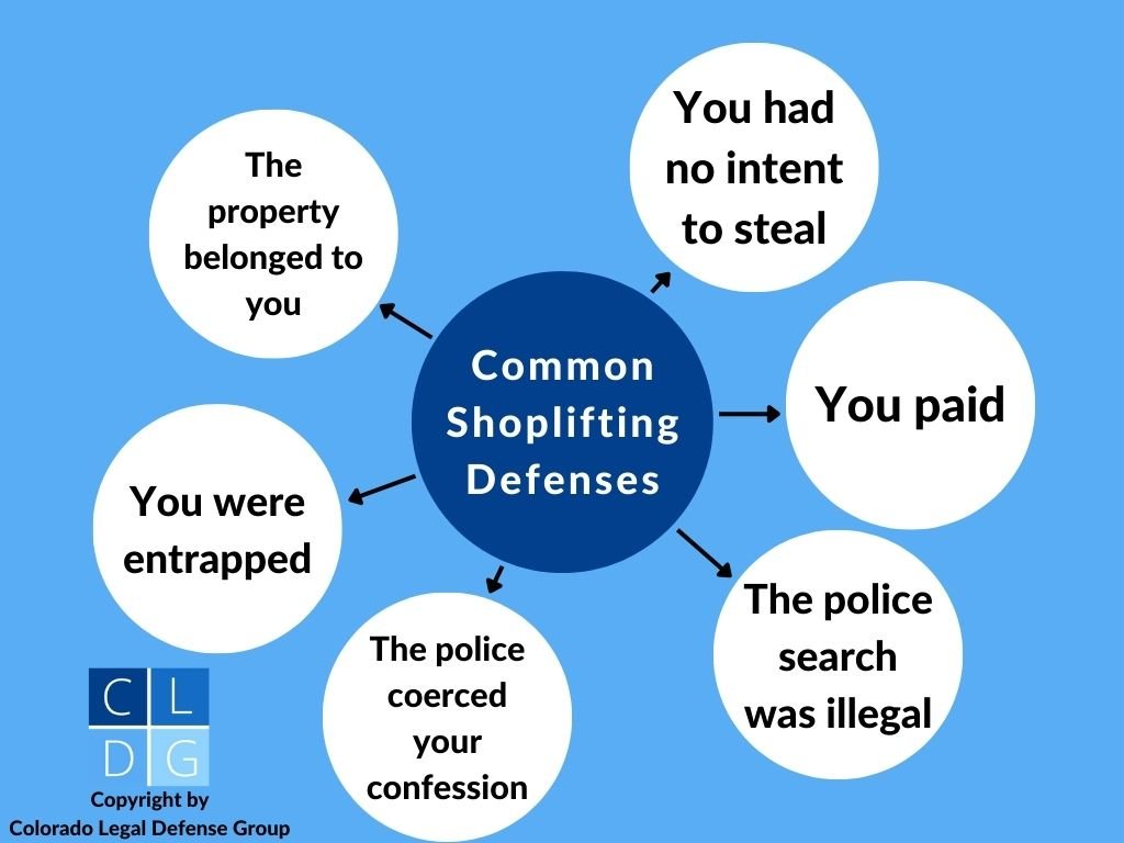 Shoplifting defenses in a bubble graph