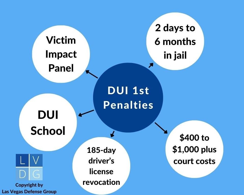 DUI first penalties bubble graph