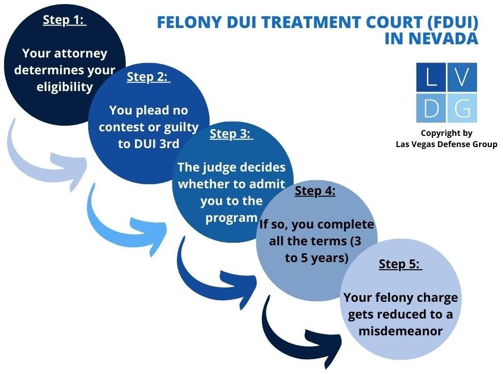 Felony DUI Court flowchart
