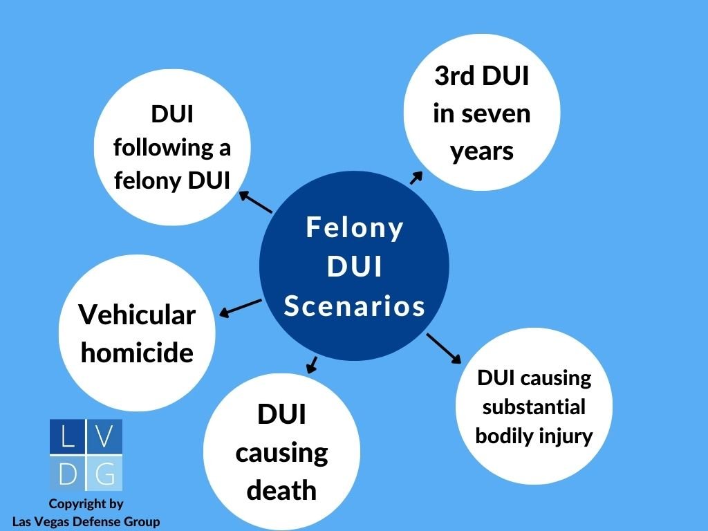 Bubble graph of felony DUI scenarios