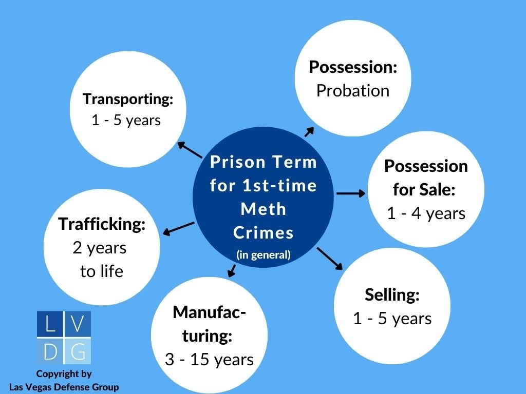 meth penalties bubble graph