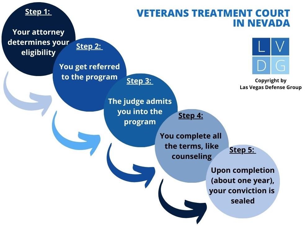 Flowchart of Veterans Treatment Court

